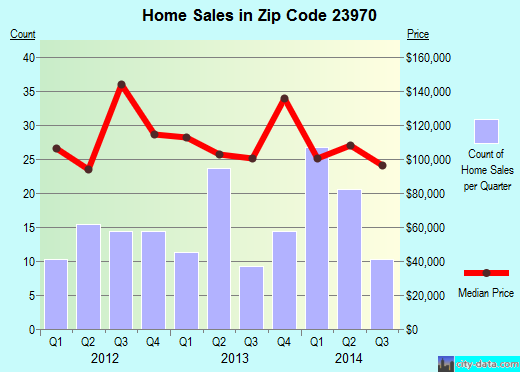 Zip code 23970 (South Hill, Virginia) real estate house value trends