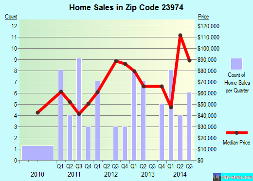 Zip code 23974 (Victoria, Virginia) real estate house value trends
