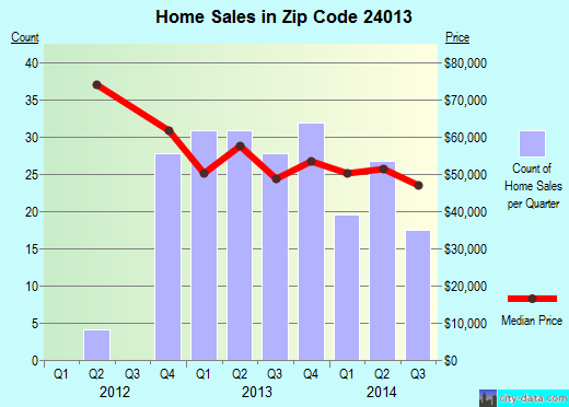 Zip code 24013 (Roanoke, Virginia) real estate house value trends