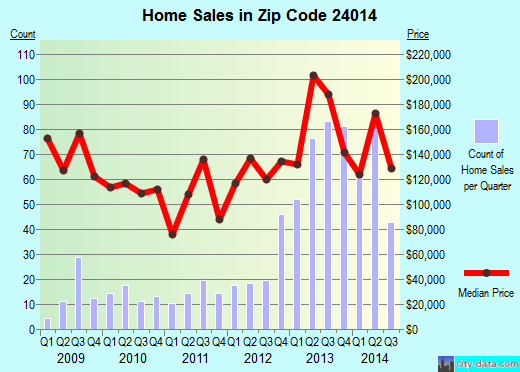 Zip code 24014 (Roanoke, Virginia) real estate house value trends