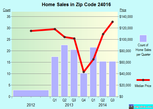 Zip code 24016 (Roanoke, Virginia) real estate house value trends