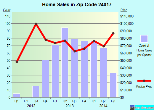 Zip code 24017 (Roanoke, Virginia) real estate house value trends