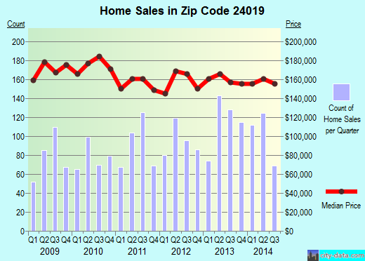 Zip code 24019 (Hollins, Virginia) real estate house value trends