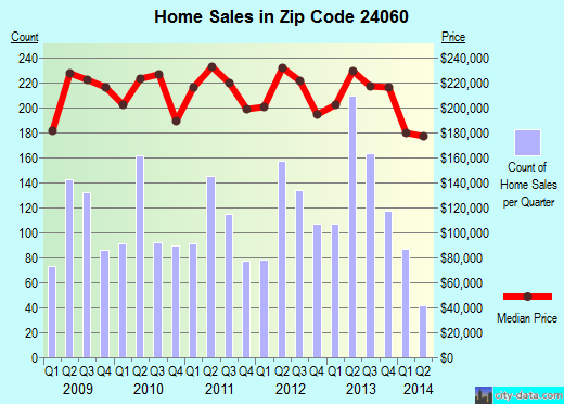 Zip code 24060 (BLACKSBURG, Virginia) real estate house value trends