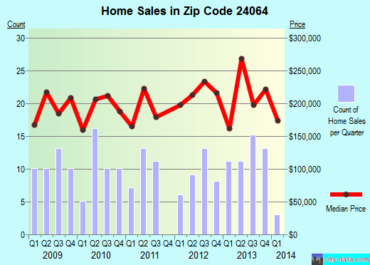 Zip code 24064 (Blue Ridge, Virginia) real estate house value trends