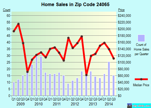 Zip code 24065 (Boones Mill, Virginia) real estate house value trends