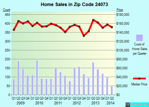 Zip code 24073 (CHRISTIANSBURG, Virginia) real estate house value trends