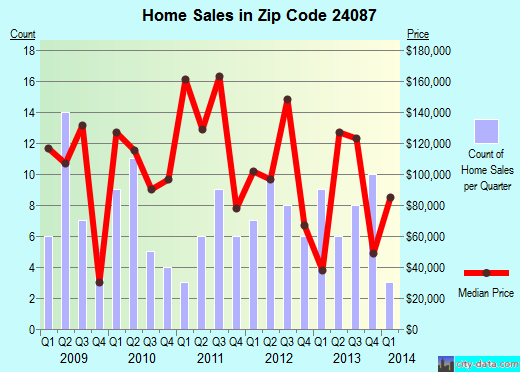 Zip code 24087 (Elliston-Lafayette, Virginia) real estate house value trends