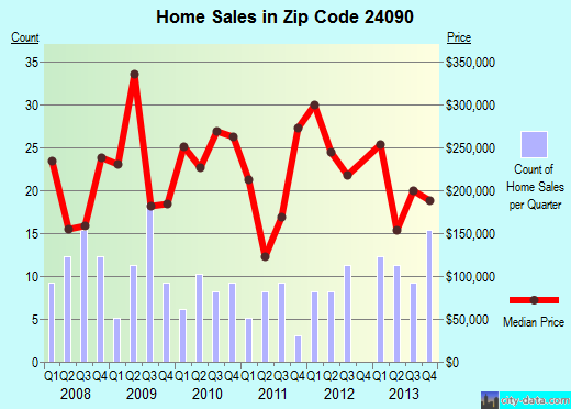 Zip code 24090 (Fincastle, Virginia) real estate house value trends