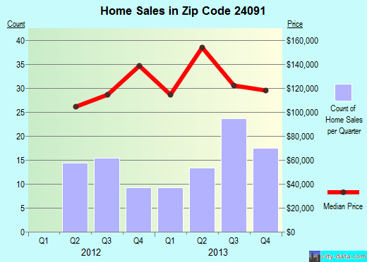 Zip code 24091 (Floyd, Virginia) real estate house value trends