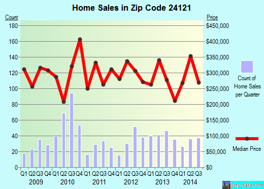 Zip code 24121 (North Shore, Virginia) real estate house value trends