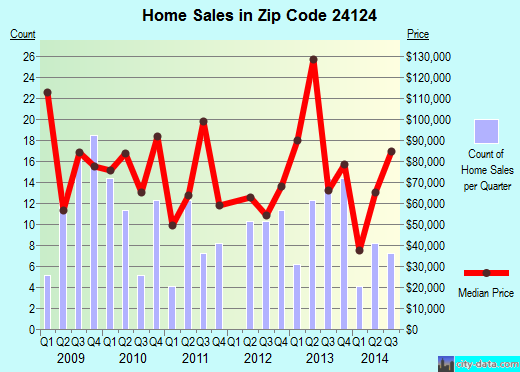 Zip code 24124 (Narrows, Virginia) real estate house value trends