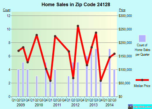 Zip code 24128 (, Virginia) real estate house value trends