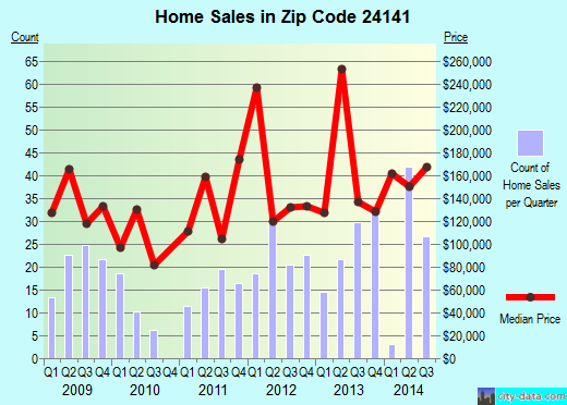 Zip code 24141 (Radford, Virginia) real estate house value trends
