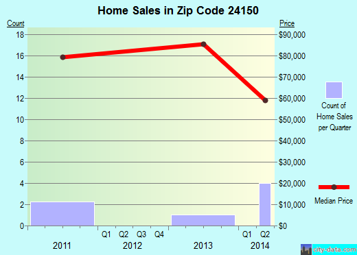 Zip code 24150 (, Virginia) real estate house value trends