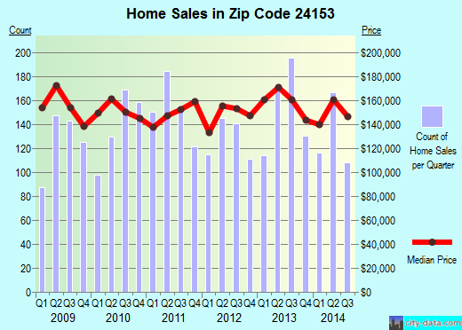 Zip code 24153 (Salem, Virginia) real estate house value trends