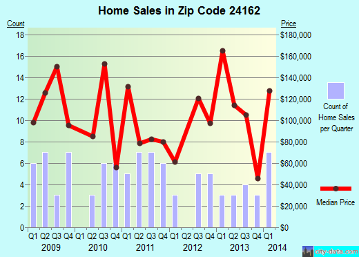 Zip code 24162 (Shawsville, Virginia) real estate house value trends