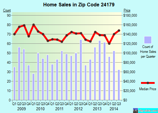 Zip code 24179 (Vinton, Virginia) real estate house value trends