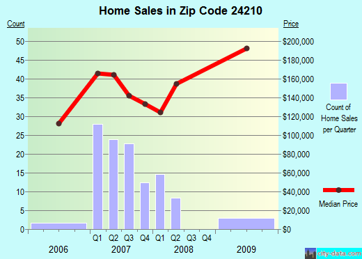 Zip code 24210 (Abingdon, Virginia) real estate house value trends