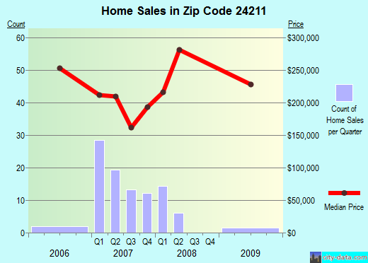 Zip code 24211 (ABINGDON, Virginia) real estate house value trends