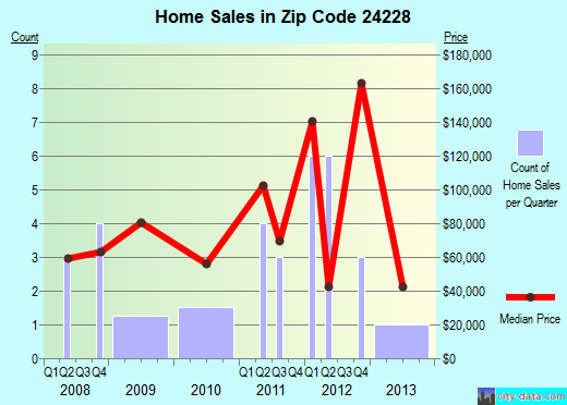 Zip code 24228 (Clintwood, Virginia) real estate house value trends
