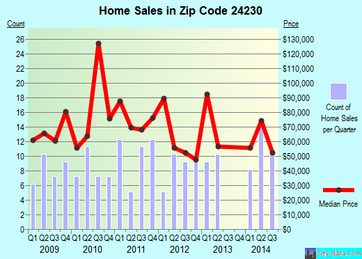 Zip code 24230 (Coeburn, Virginia) real estate house value trends