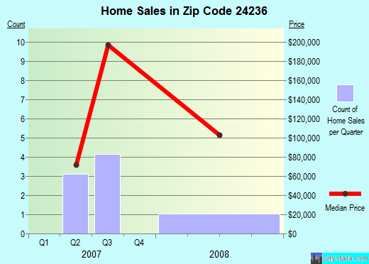Zip code 24236 (DAMASCUS, Virginia) real estate house value trends