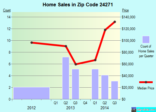 Zip code 24271 (NICKELSVILLE, Virginia) real estate house value trends