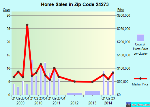 Zip code 24273 (NORTON, Virginia) real estate house value trends