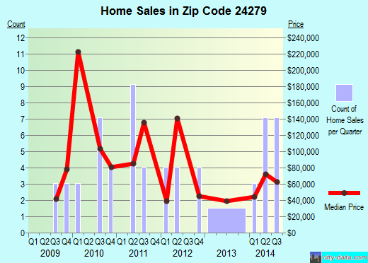 Zip code 24279 (Pound, Virginia) real estate house value trends