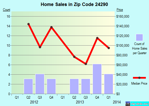 Zip code 24290 (Weber City, Virginia) real estate house value trends