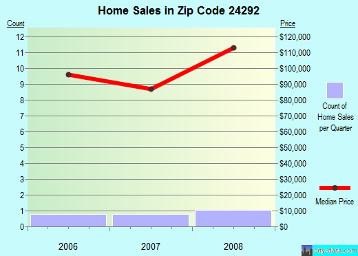 Zip code 24292 (, Virginia) real estate house value trends
