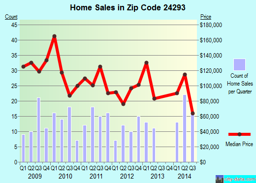 Zip code 24293 (Wise, Virginia) real estate house value trends