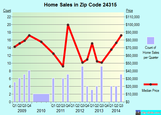 Zip code 24315 (, Virginia) real estate house value trends