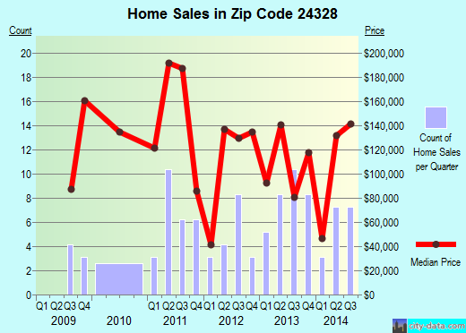 Zip code 24328 (FANCY GAP, Virginia) real estate house value trends