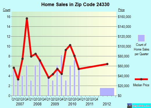 Zip code 24330 (Fries, Virginia) real estate house value trends