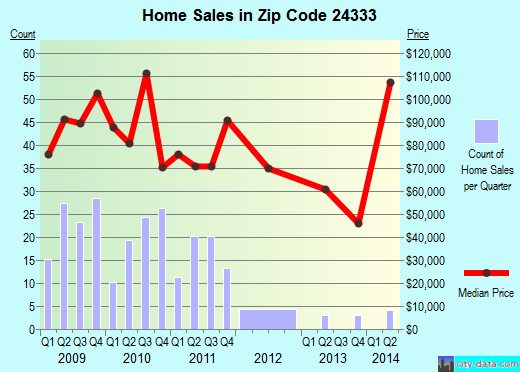 Zip code 24333 (Galax, Virginia) real estate house value trends