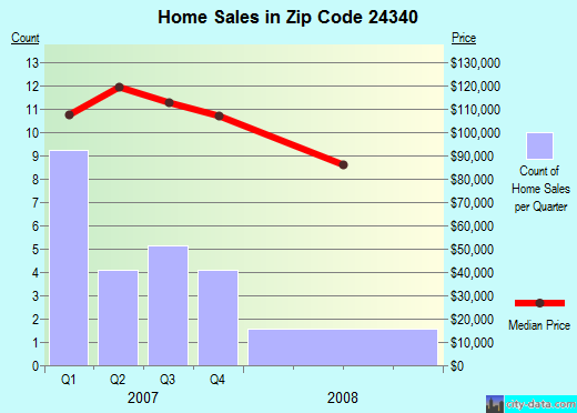 Zip code 24340 (Glade Spring, Virginia) real estate house value trends