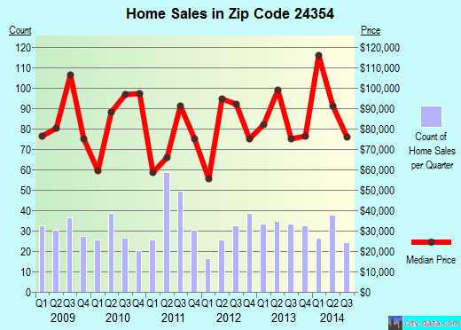 Zip code 24354 (MARION, Virginia) real estate house value trends