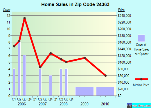 Zip code 24363 (, Virginia) real estate house value trends