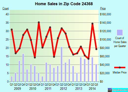 Zip code 24368 (Rural Retreat, Virginia) real estate house value trends