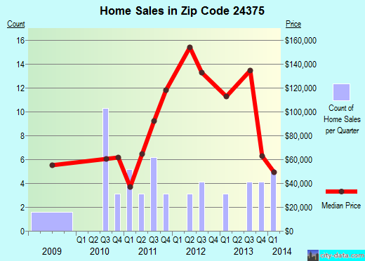 Zip code 24375 (Sugar Grove, Virginia) real estate house value trends
