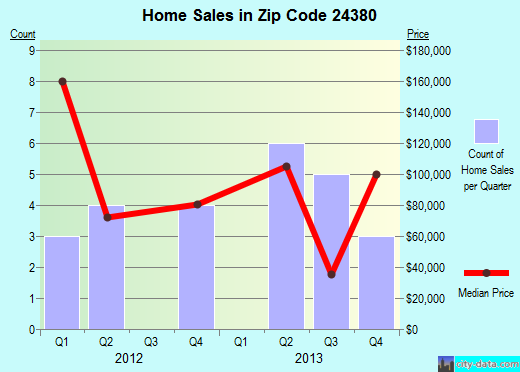 Zip code 24380 (, Virginia) real estate house value trends