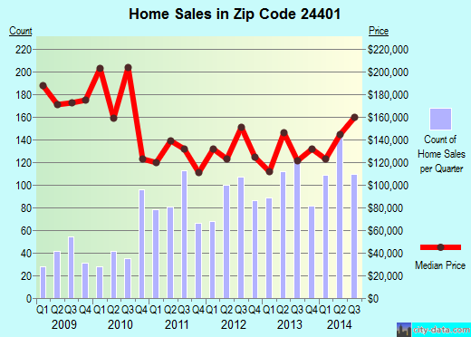 Zip code 24401 (Staunton, Virginia) real estate house value trends