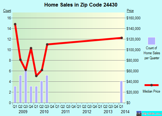 Zip code 24430 (Craigsville, Virginia) real estate house value trends