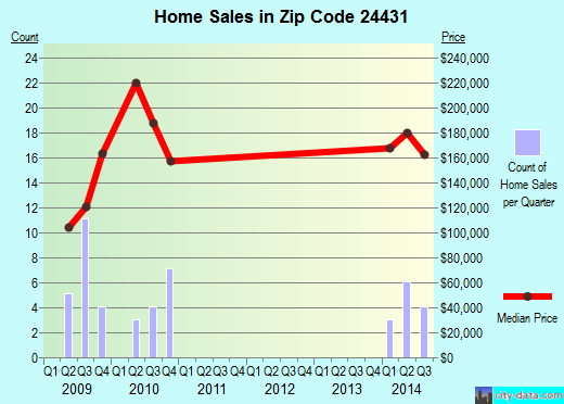 Zip code 24431 (Crimora, Virginia) real estate house value trends