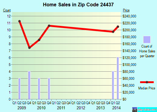 Zip code 24437 (, Virginia) real estate house value trends