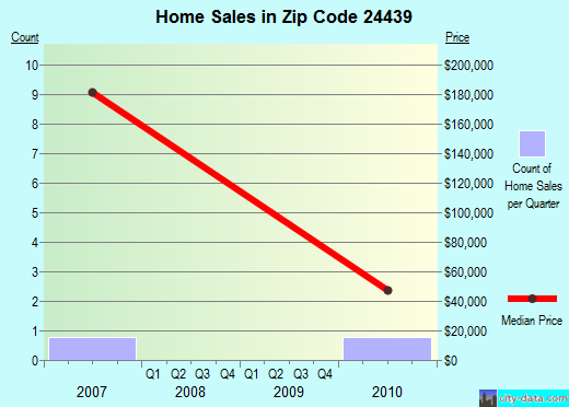 Zip code 24439 (Goshen, Virginia) real estate house value trends