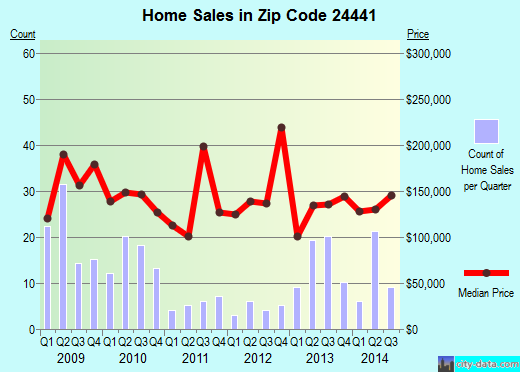 Zip code 24441 (Grottoes, Virginia) real estate house value trends