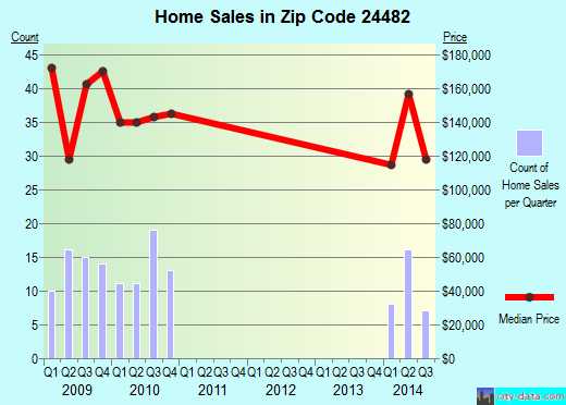 Zip code 24482 (Verona, Virginia) real estate house value trends